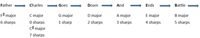 Order-of-sharps-mnemonic-diagram